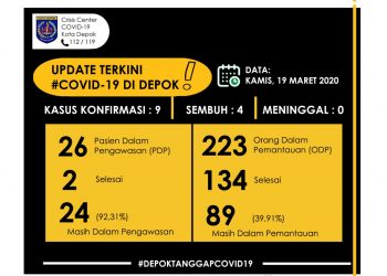 Apdet Perkembangan Virus Corona di Kota Depok