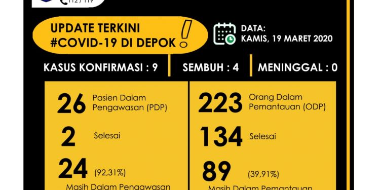 Apdet Perkembangan Virus Corona di Kota Depok