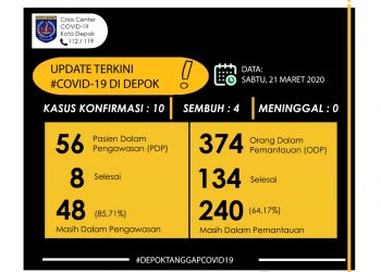 Dikota Depok 10 Orang Positif dan ODP 374