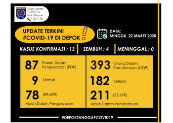 Pasien Corona di Kota Depok Bertambah 13 Orang Positif dan PDP 87