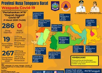 NTB Tunggu Juknis Pemeriksaan Tes Cepat Covid-19