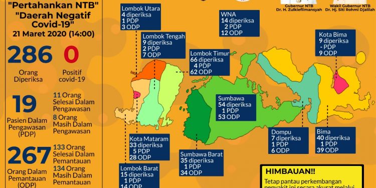 NTB Tunggu Juknis Pemeriksaan Tes Cepat Covid-19
