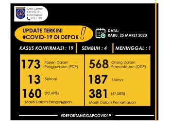 Jubir Corona Kota Depok Ungkap 9 PDP Yang Meninggal Belum Tentu Positif