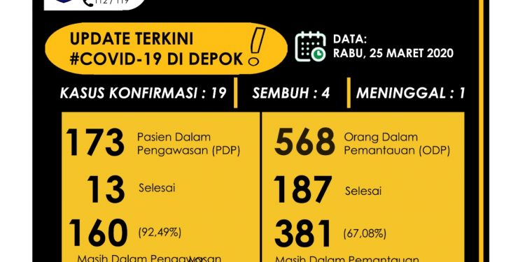 Jubir Corona Kota Depok Ungkap 9 PDP Yang Meninggal Belum Tentu Positif