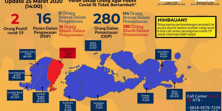 Warga NTB Positif Covid-19 Menjadi 2 Orang, TetapWaspada dan Jangan Panik