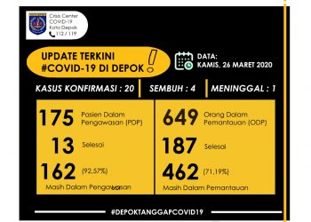Apdet Corona di Kota Depok Terus Bertambah Menjadi 21 Orang dan 2 Meninggal
