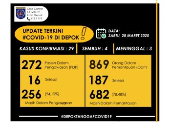 Pasien Corona di Kota Depok Bertambah 29 Orang, 4 Orang Meninggal dan 12 PDP