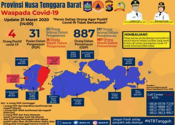 Empat Orang Positif Corona,Warga Diminta Tetap Waspada