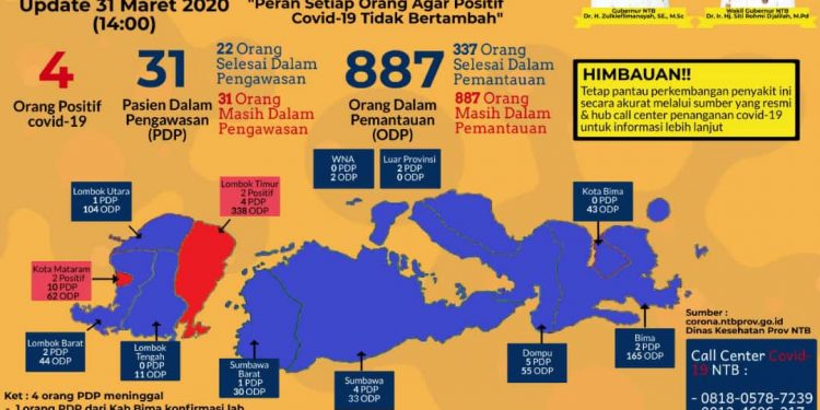 Empat Orang Positif Corona,Warga Diminta Tetap Waspada